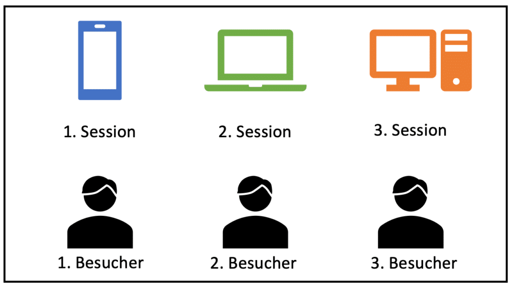 Falsche Zuordnung des Nutzers durch die Client-ID