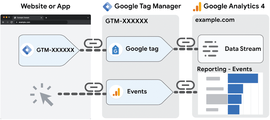 Diagramm für die Beziehung zwischen Google Tag Manager und Ihrer Website oder App und Google Analytics 4.